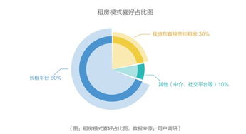 中国青年租住生活蓝皮书 日前发布